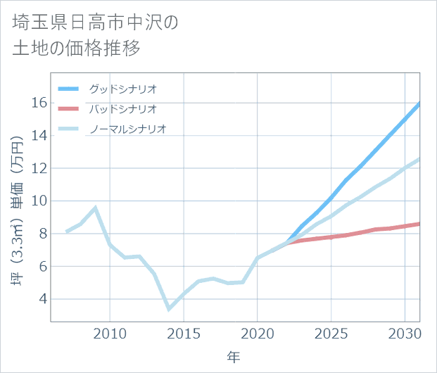 埼玉県日高市中沢の土地価格推移