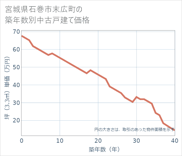 宮城県石巻市末広町の築年数別の中古戸建て坪単価