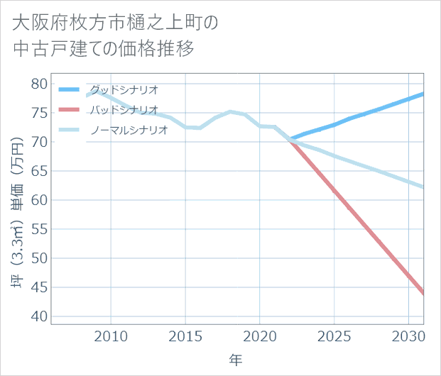 大阪府枚方市樋之上町の中古戸建て価格推移