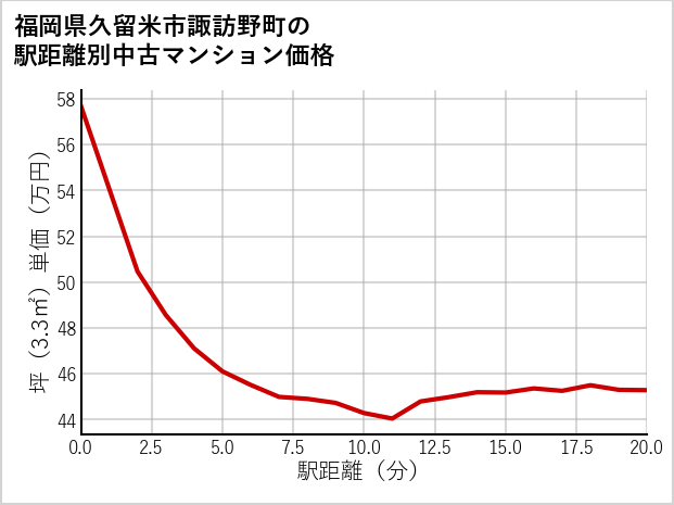 福岡県久留米市諏訪野町の徒歩距離別の中古マンション坪単価