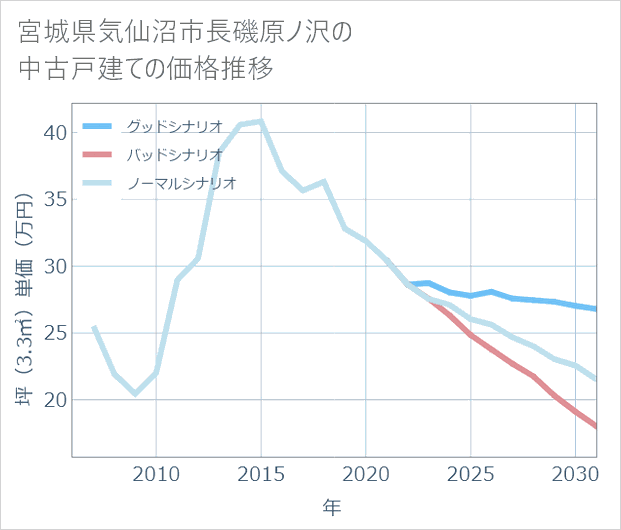 宮城県気仙沼市長磯原ノ沢の中古戸建て価格推移
