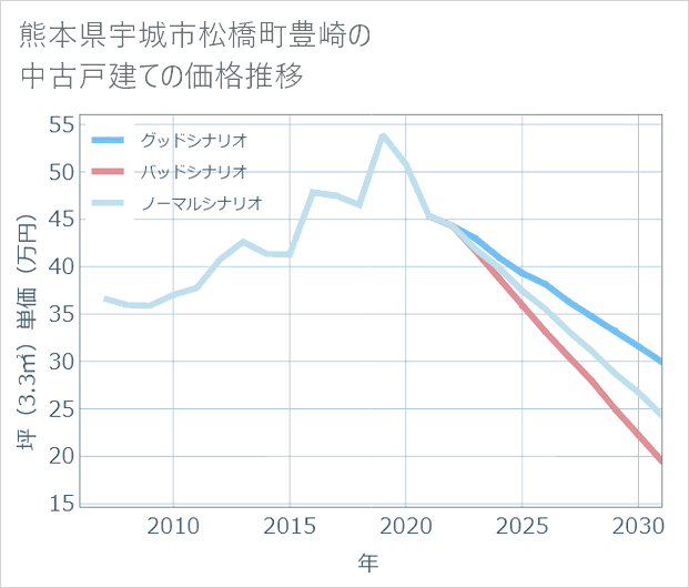 熊本県宇城市松橋町豊崎の中古戸建て価格推移
