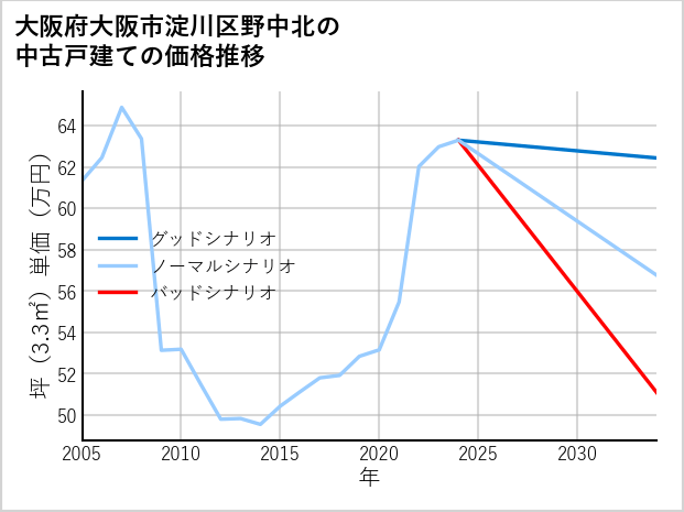大阪府大阪市淀川区野中北の中古戸建て価格推移