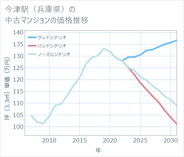今津駅(兵庫県)の中古マンション価格推移