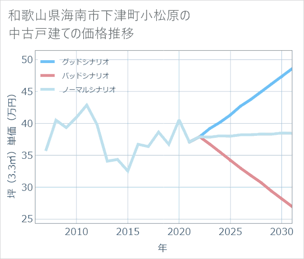 和歌山県海南市下津町小松原の中古戸建て価格推移