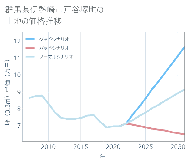 群馬県伊勢崎市戸谷塚町の土地価格推移