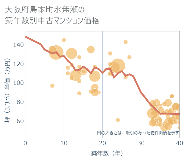 大阪府島本町水無瀬の築年数別の中古マンション坪単価