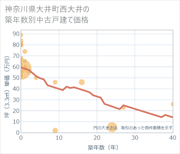 神奈川県大井町西大井の築年数別の中古戸建て坪単価