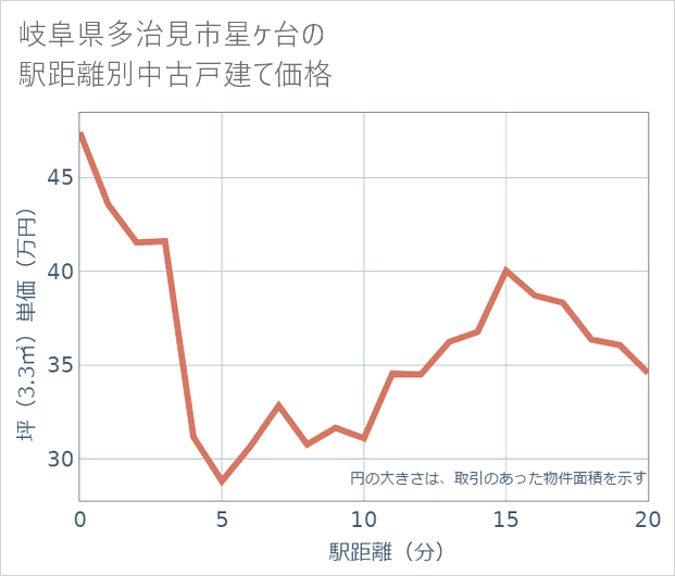 岐阜県多治見市星ケ台の徒歩距離別の中古戸建て坪単価