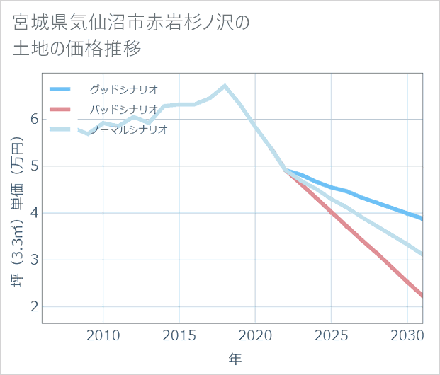 宮城県気仙沼市赤岩杉ノ沢の土地価格推移