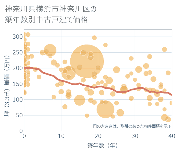 神奈川県横浜市神奈川区の築年数別の中古戸建て坪単価