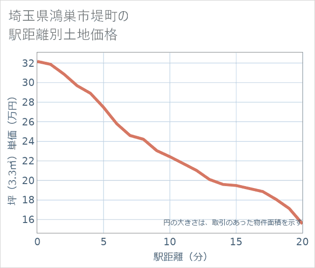 埼玉県鴻巣市堤町の徒歩距離別の土地坪単価