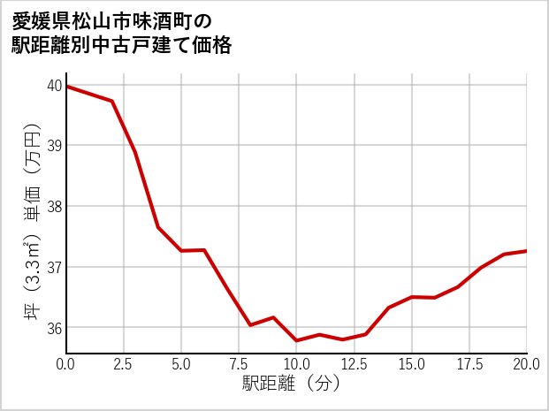 愛媛県松山市味酒町の徒歩距離別の中古戸建て坪単価