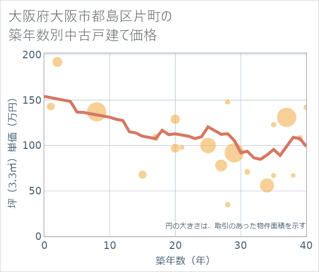 大阪府大阪市都島区片町の築年数別の中古戸建て坪単価