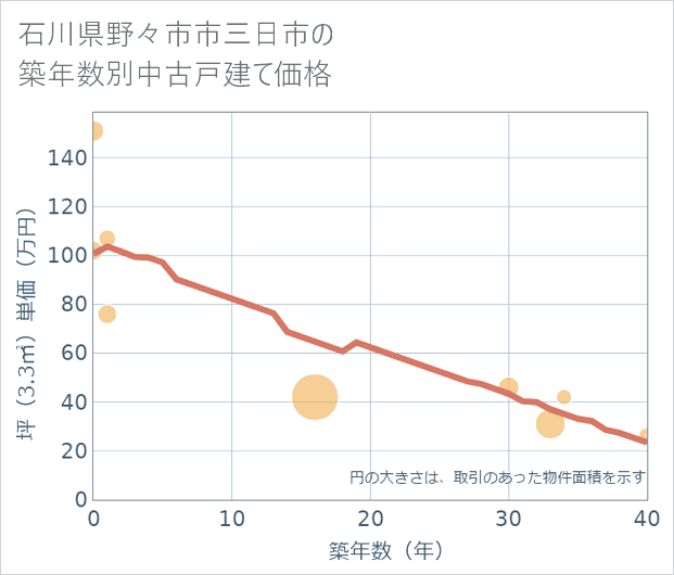石川県野々市市三日市の築年数別の中古戸建て坪単価