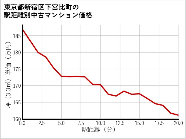 東京都新宿区下宮比町の徒歩距離別の中古マンション坪単価