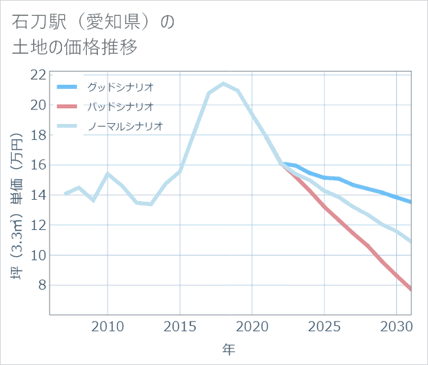 石刀駅(愛知県)の土地価格推移