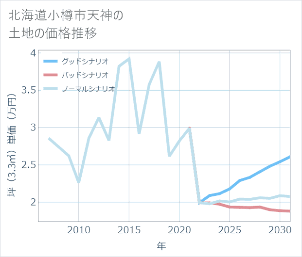 北海道小樽市天神の土地価格推移