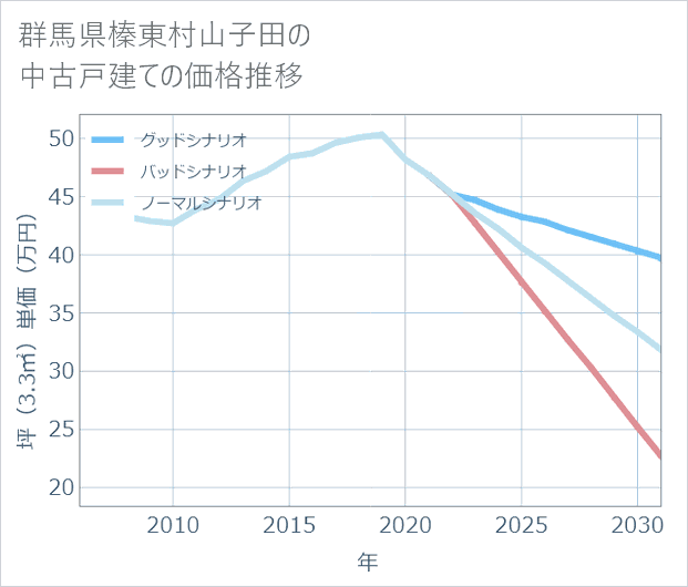 群馬県榛東村山子田の中古戸建て価格推移