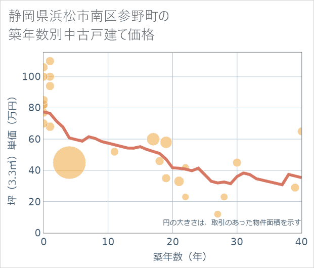 静岡県浜松市南区参野町の築年数別の中古戸建て坪単価