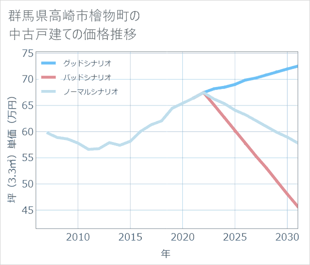 群馬県高崎市檜物町の中古戸建て価格推移