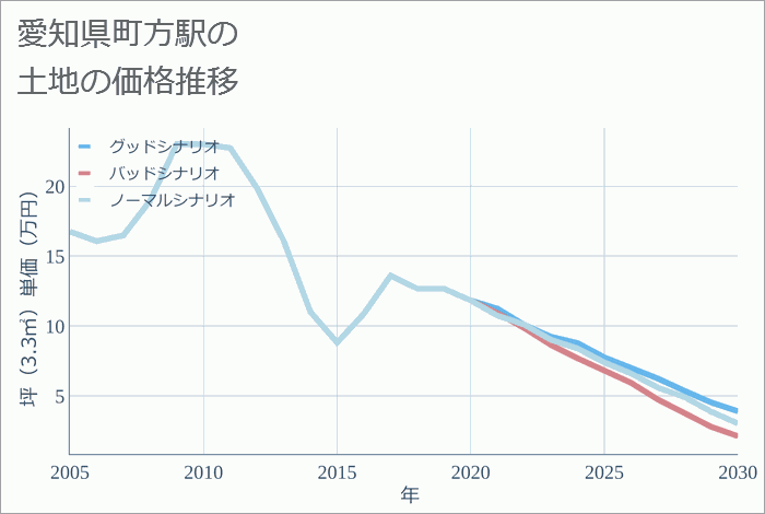 町方駅（愛知県）の土地価格推移