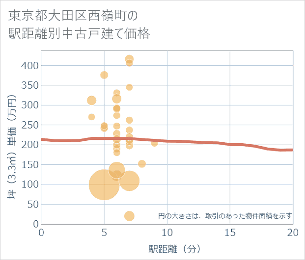 東京都大田区西嶺町の徒歩距離別の中古戸建て坪単価