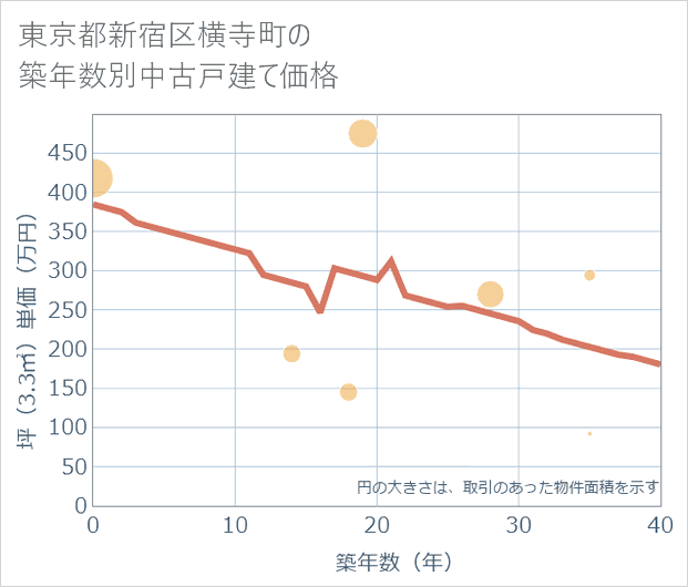 東京都新宿区横寺町の築年数別の中古戸建て坪単価