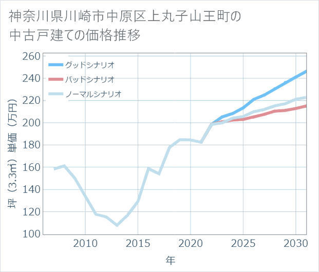 神奈川県川崎市中原区上丸子山王町の中古戸建て価格推移