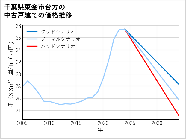 千葉県東金市台方の中古戸建て価格推移