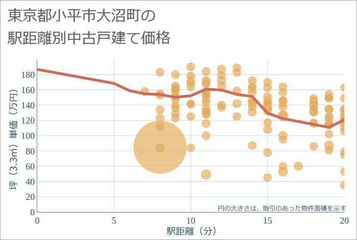 東京都小平市大沼町の徒歩距離別の中古戸建て坪単価