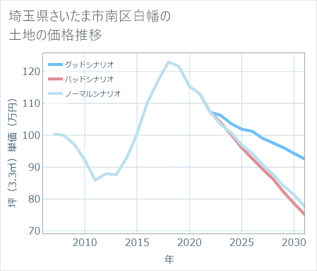 埼玉県さいたま市南区白幡の土地価格推移