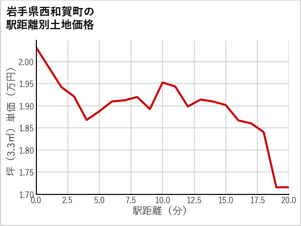 岩手県西和賀町の徒歩距離別の土地坪単価