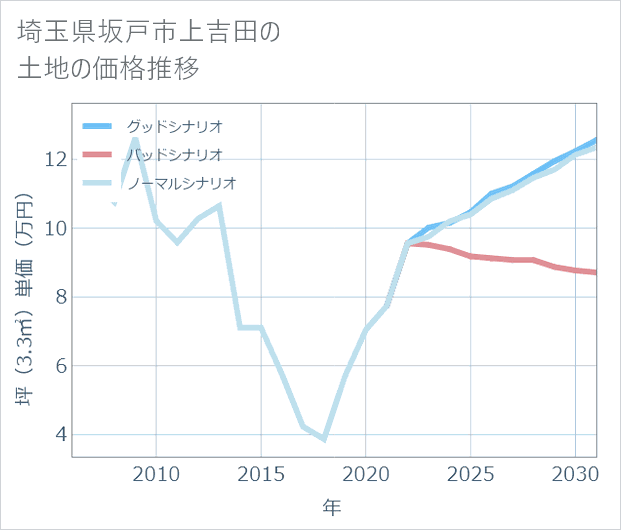 埼玉県坂戸市上吉田の土地価格推移