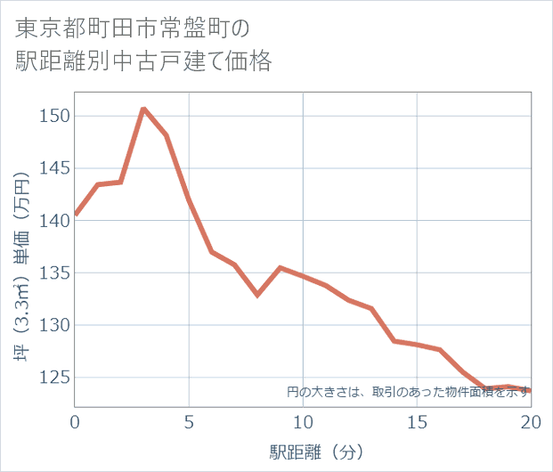 東京都町田市常盤町の徒歩距離別の中古戸建て坪単価