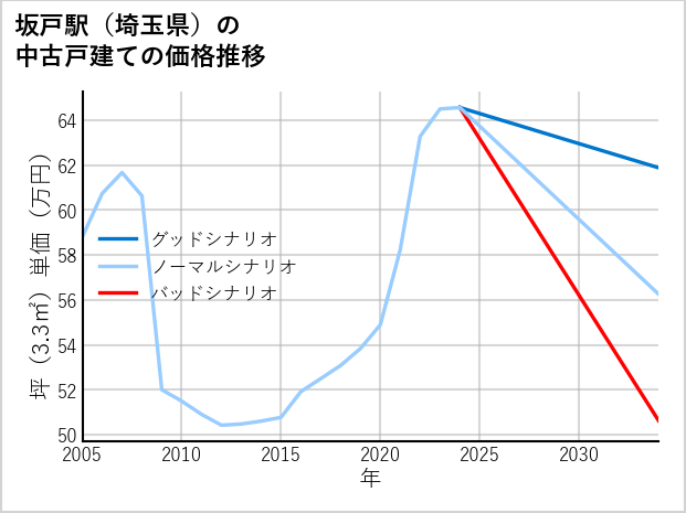 坂戸駅（埼玉県）の中古戸建て価格推移