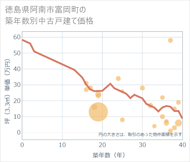 徳島県阿南市富岡町の築年数別の中古戸建て坪単価