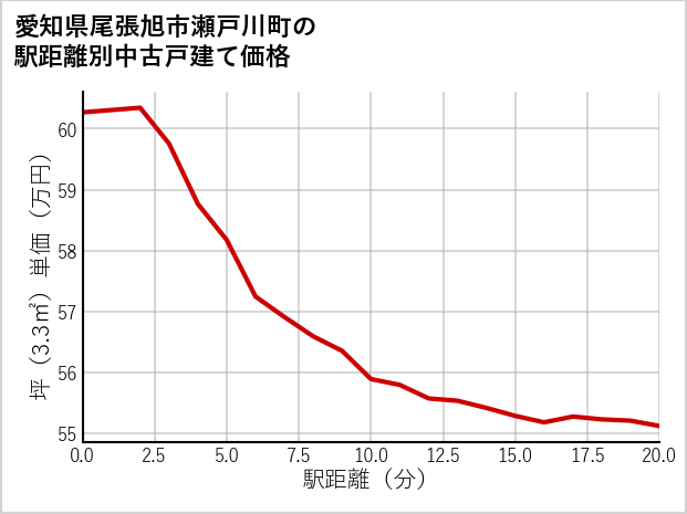 愛知県尾張旭市瀬戸川町の徒歩距離別の中古戸建て坪単価