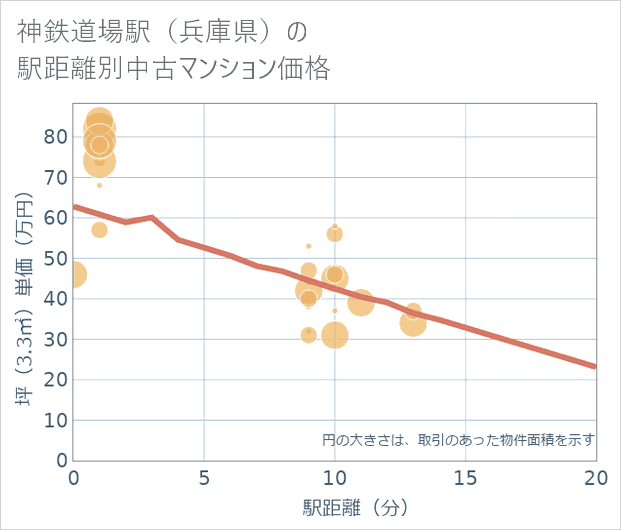 神鉄道場駅(兵庫県)の徒歩距離別の中古マンション坪単価