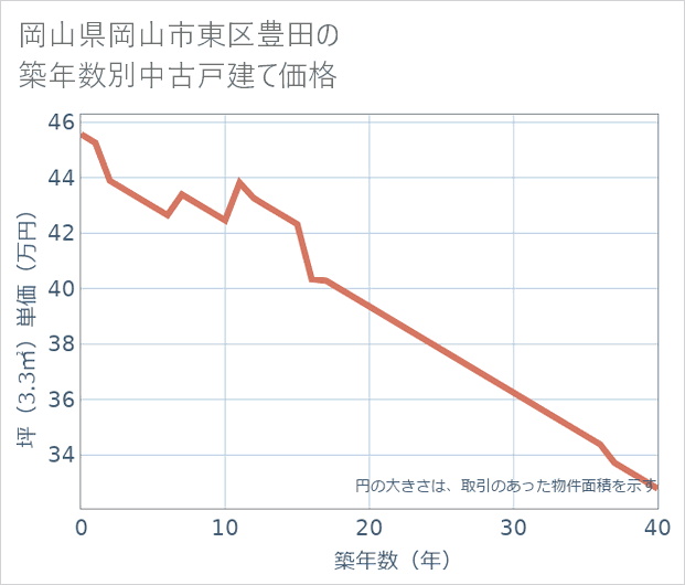 岡山県岡山市東区豊田の築年数別の中古戸建て坪単価