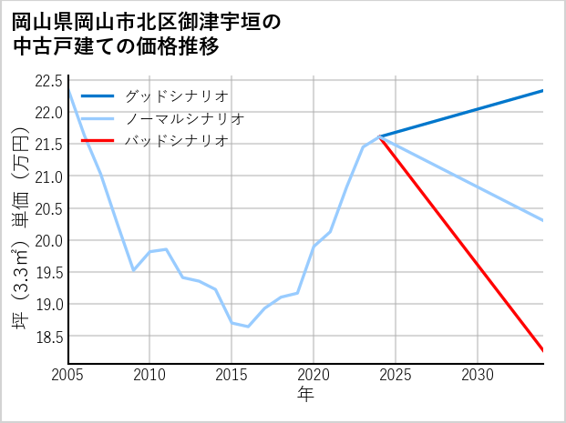 岡山県岡山市北区御津宇垣の中古戸建て価格推移