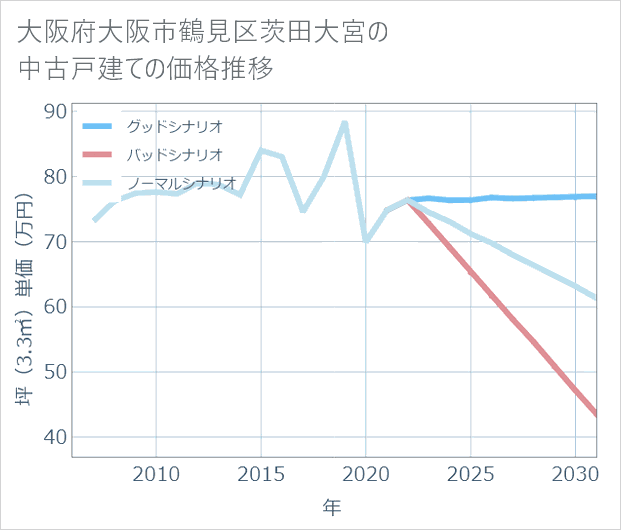 大阪府大阪市鶴見区茨田大宮の中古戸建て価格推移