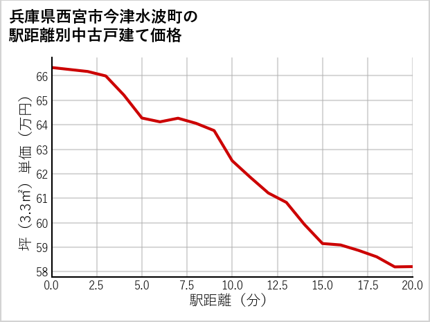 兵庫県西宮市今津水波町の徒歩距離別の中古戸建て坪単価