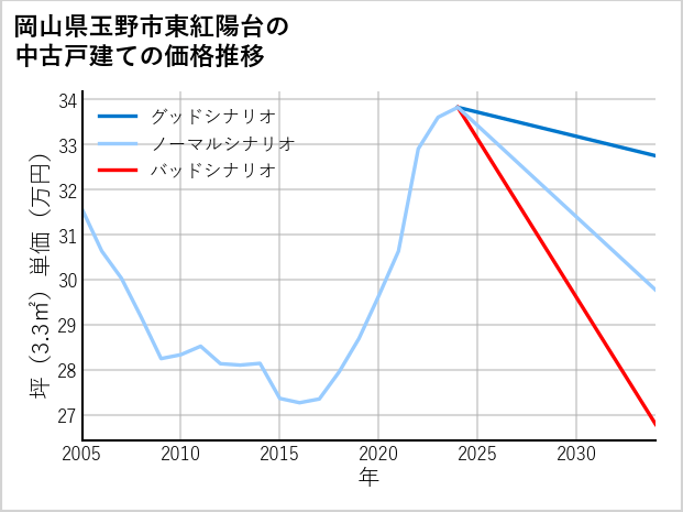 岡山県玉野市東紅陽台の中古戸建て価格推移