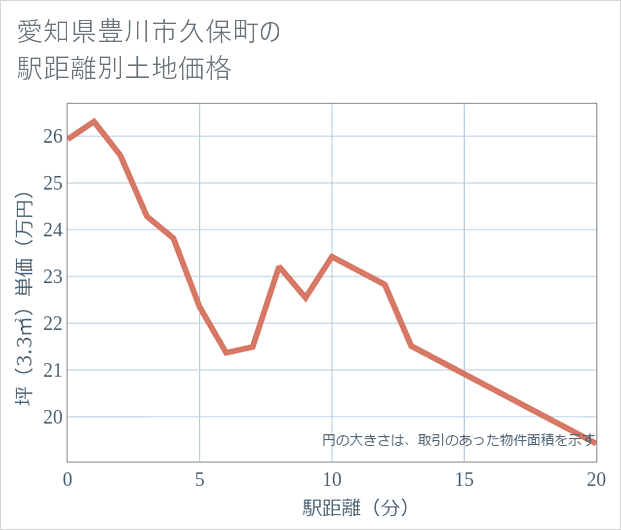 愛知県豊川市久保町の徒歩距離別の土地坪単価