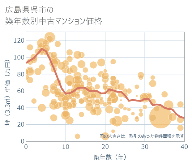 広島県呉市の築年数別の中古マンション坪単価