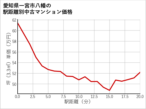 愛知県一宮市八幡の徒歩距離別の中古マンション坪単価
