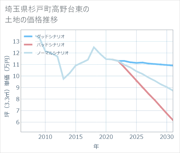 埼玉県杉戸町高野台東の土地価格推移