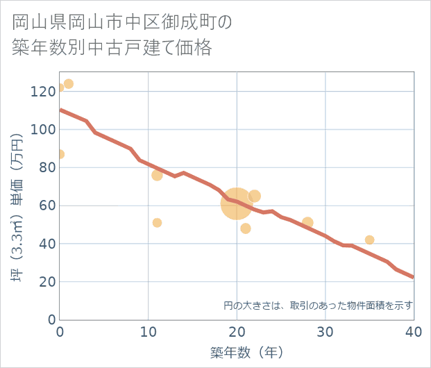岡山県岡山市中区御成町の築年数別の中古戸建て坪単価