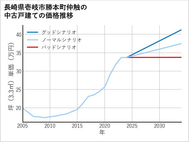 長崎県壱岐市勝本町仲触の中古戸建て価格推移